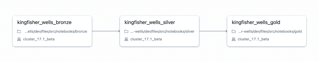 Databricks job running bronze, silver and gold notebooks